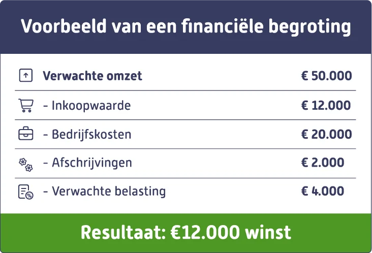 Voorbeeld begroting
