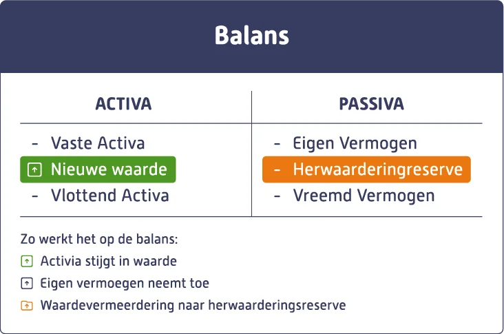Voorbeeld herwaarderingsreserve
