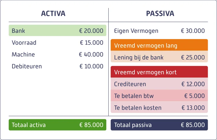 Voorbeeld van vreemd vermogen op de balans