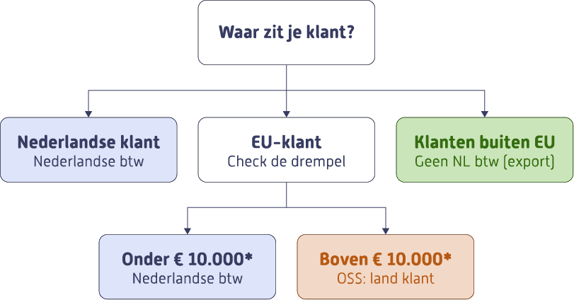 Beslisboom btw-regels op basis van klantlocatie: NL, EU (drempel €10.000) of buiten EU.