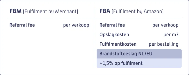 Tabel met kostenvergelijking tussen FBM en FBA op Amazon, inclusief referral fee, opslagkosten, fulfilmentkosten en brandstoftoeslag.