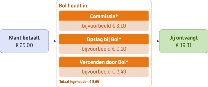 Voorbeeld van een Bol-verkoopfactuur